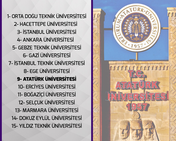 En başarılı üniversiteler sıralamasında Atatürk Üniversitesi 9. Sırada