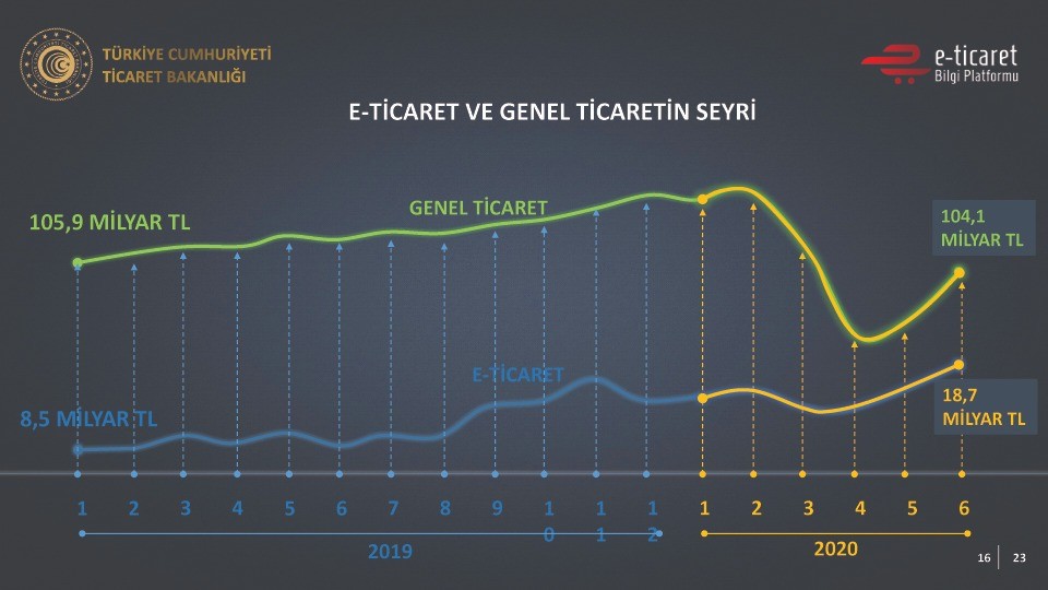 Ticaret Bakanı Pekcan 6 aylık e-ticaret verilerini açıkladı