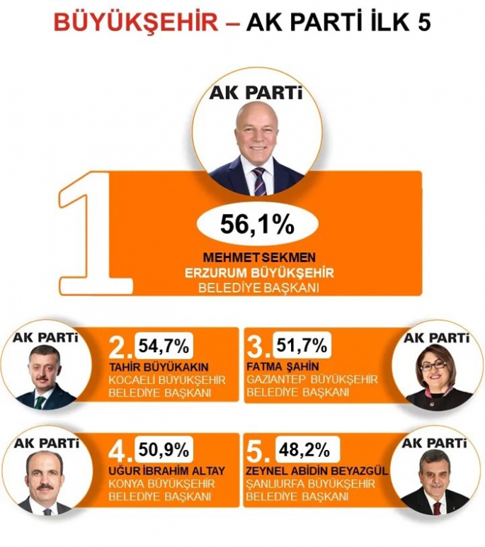 Türkiye’nin en başarılı Büyükşehir Belediye Başkanı: Mehmet Sekmen